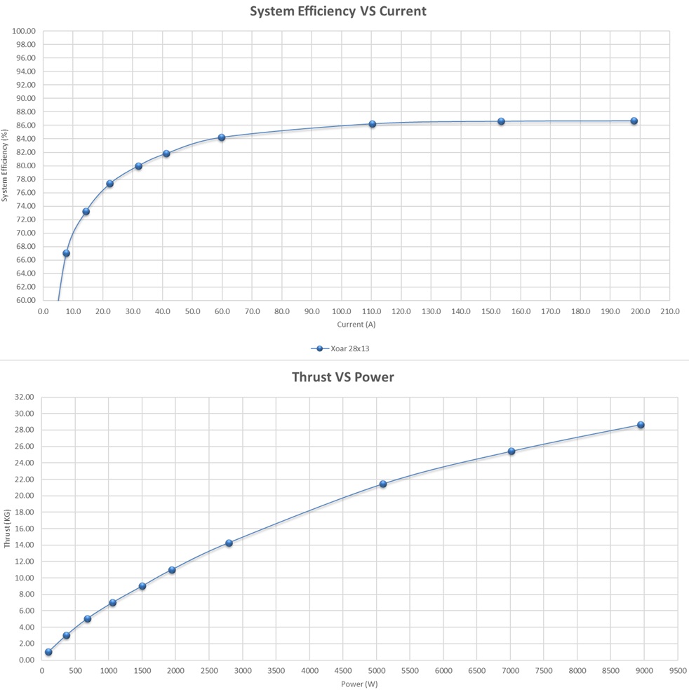 Scorpion A-7441-180kv (V2) Data chart